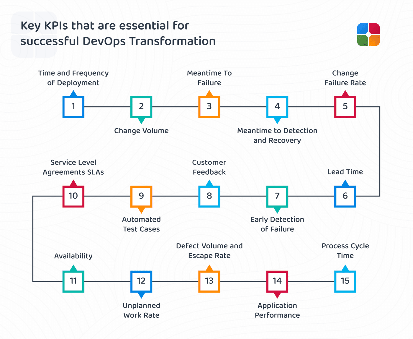 Key KPis that are for succesful DevOps transformation