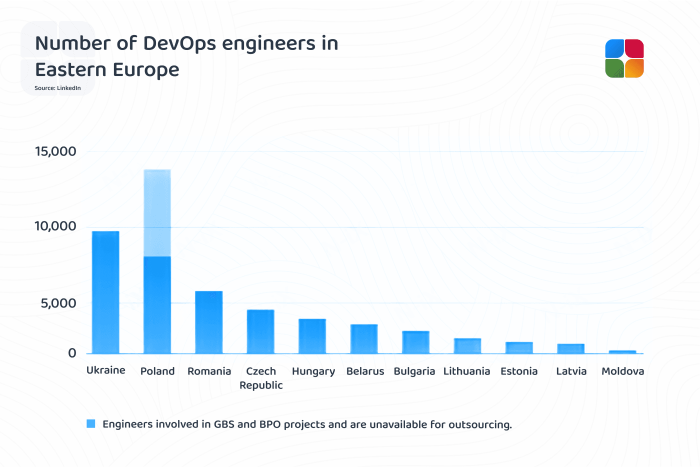 Number of DevOps engineers in Eastern Europe