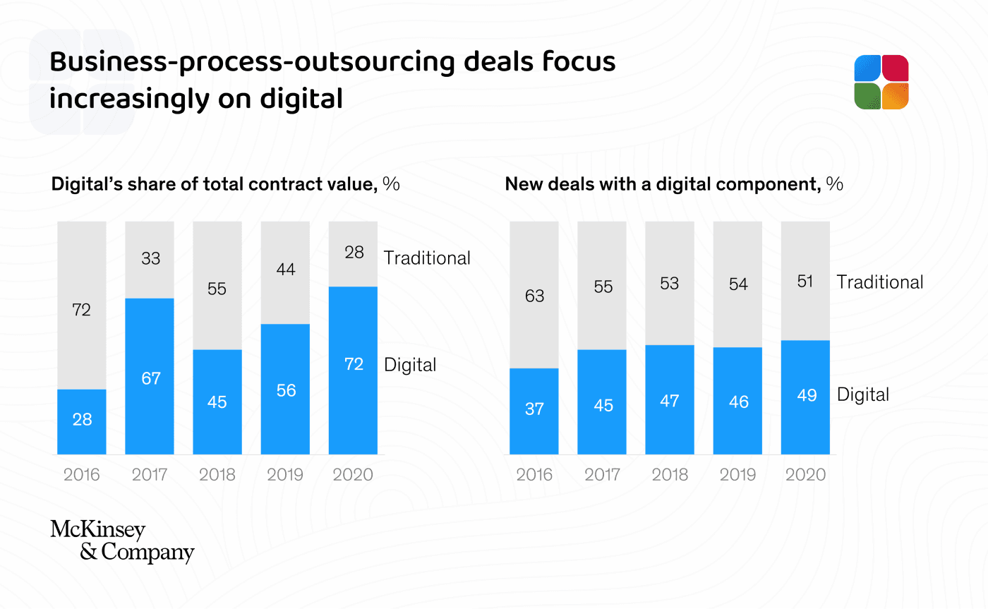 Business process outsourcing deals focus increasingly on digital